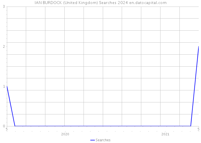 IAN BURDOCK (United Kingdom) Searches 2024 
