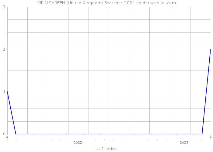 VIPIN SAREEN (United Kingdom) Searches 2024 