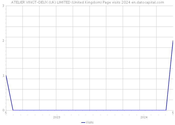 ATELIER VINGT-DEUX (UK) LIMITED (United Kingdom) Page visits 2024 