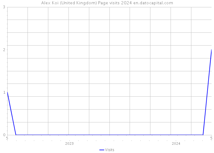 Alex Koi (United Kingdom) Page visits 2024 