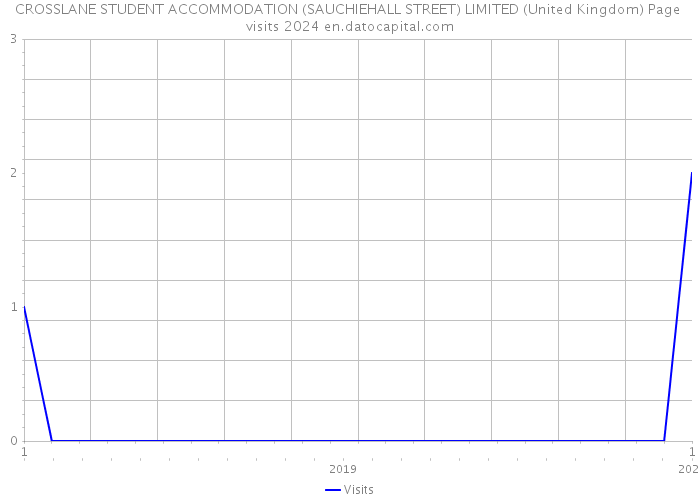 CROSSLANE STUDENT ACCOMMODATION (SAUCHIEHALL STREET) LIMITED (United Kingdom) Page visits 2024 