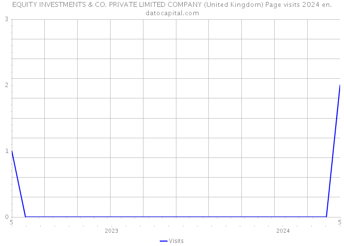 EQUITY INVESTMENTS & CO. PRIVATE LIMITED COMPANY (United Kingdom) Page visits 2024 
