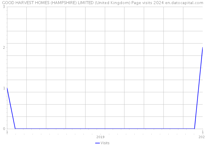 GOOD HARVEST HOMES (HAMPSHIRE) LIMITED (United Kingdom) Page visits 2024 