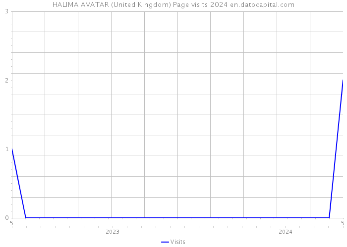 HALIMA AVATAR (United Kingdom) Page visits 2024 
