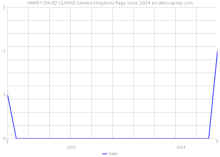 HARRY DAVID CLARKE (United Kingdom) Page visits 2024 