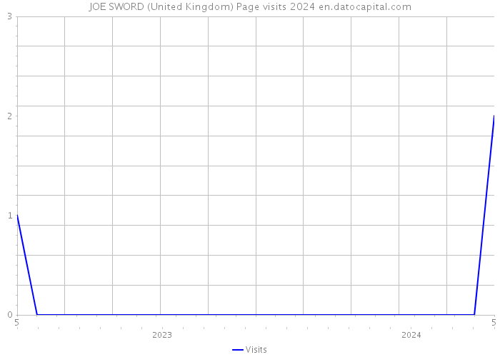JOE SWORD (United Kingdom) Page visits 2024 