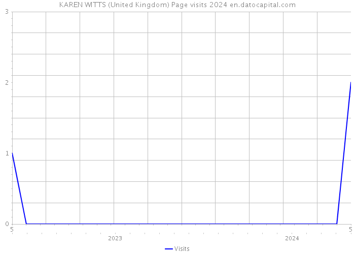 KAREN WITTS (United Kingdom) Page visits 2024 