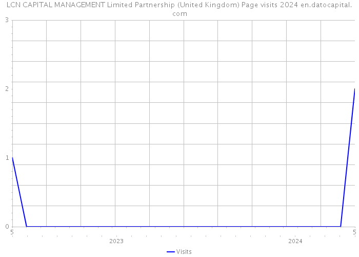 LCN CAPITAL MANAGEMENT Limited Partnership (United Kingdom) Page visits 2024 