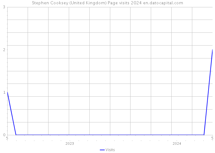 Stephen Cooksey (United Kingdom) Page visits 2024 