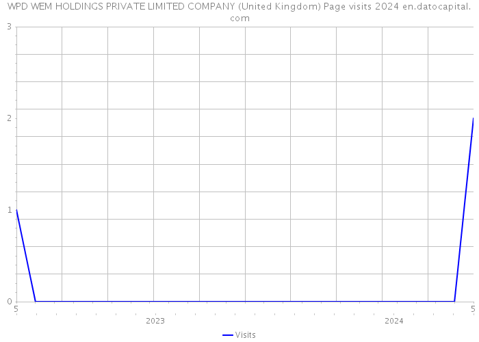 WPD WEM HOLDINGS PRIVATE LIMITED COMPANY (United Kingdom) Page visits 2024 