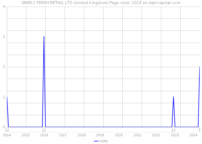 SIMPLY FRESH RETAIL LTD (United Kingdom) Page visits 2024 