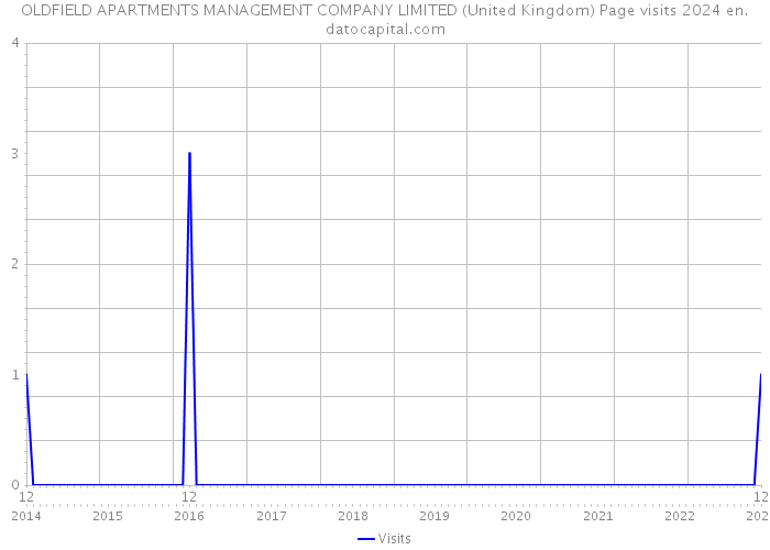 OLDFIELD APARTMENTS MANAGEMENT COMPANY LIMITED (United Kingdom) Page visits 2024 
