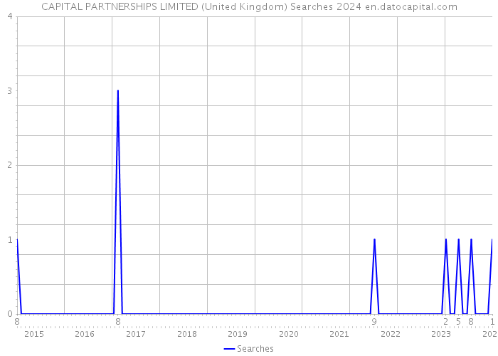 CAPITAL PARTNERSHIPS LIMITED (United Kingdom) Searches 2024 