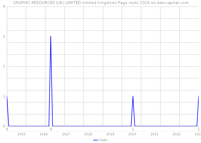 GRAPHIC RESOURCES (UK) LIMITED (United Kingdom) Page visits 2024 