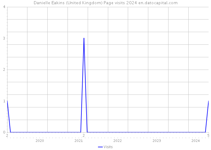 Danielle Eakins (United Kingdom) Page visits 2024 