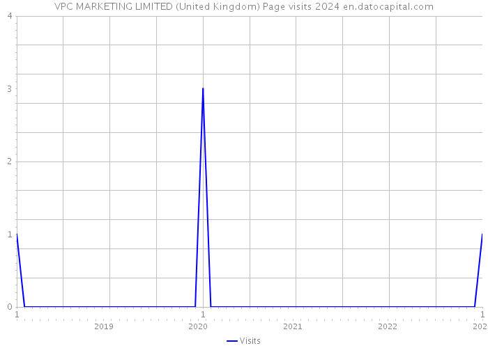 VPC MARKETING LIMITED (United Kingdom) Page visits 2024 