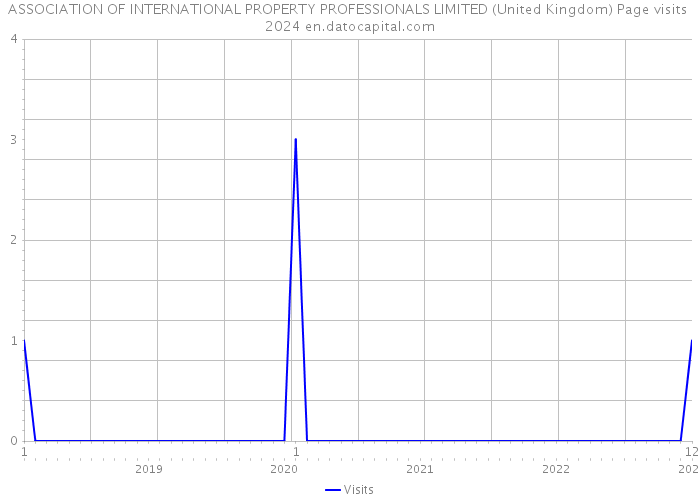 ASSOCIATION OF INTERNATIONAL PROPERTY PROFESSIONALS LIMITED (United Kingdom) Page visits 2024 