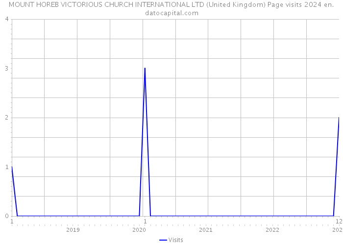 MOUNT HOREB VICTORIOUS CHURCH INTERNATIONAL LTD (United Kingdom) Page visits 2024 