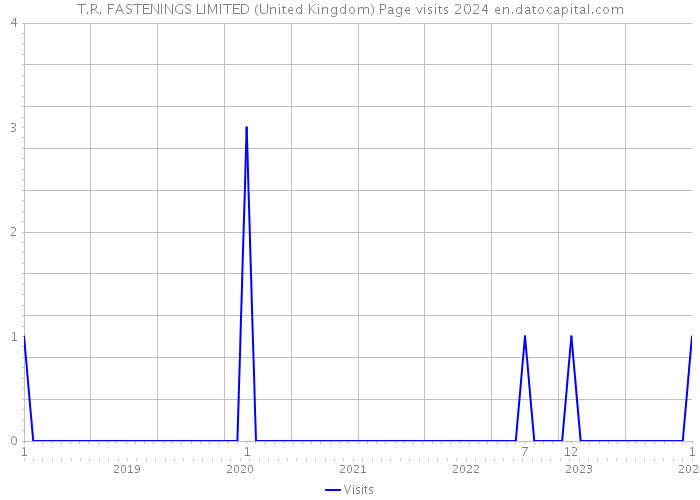 T.R. FASTENINGS LIMITED (United Kingdom) Page visits 2024 