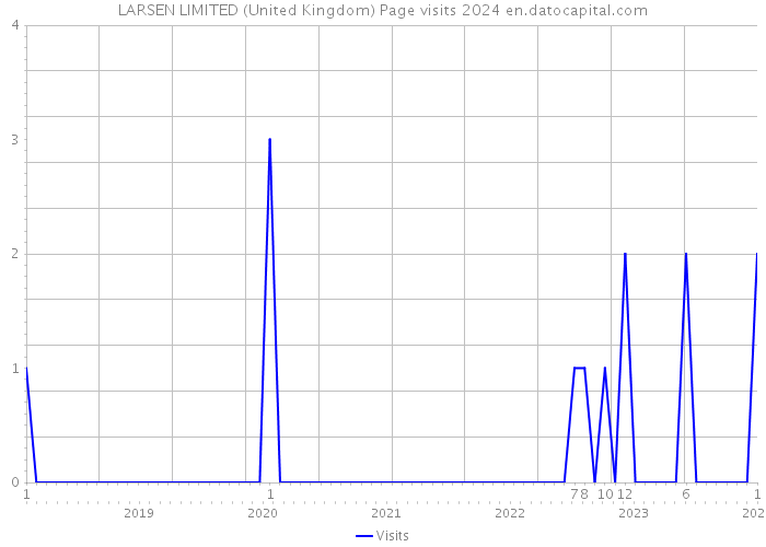 LARSEN LIMITED (United Kingdom) Page visits 2024 