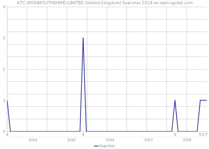 ATC (MONMOUTHSHIRE) LIMITED (United Kingdom) Searches 2024 