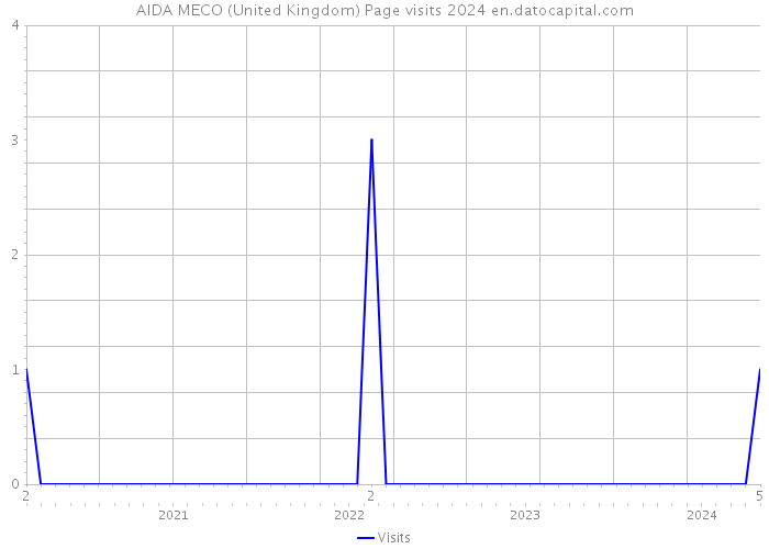 AIDA MECO (United Kingdom) Page visits 2024 