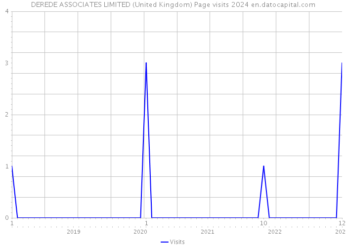 DEREDE ASSOCIATES LIMITED (United Kingdom) Page visits 2024 