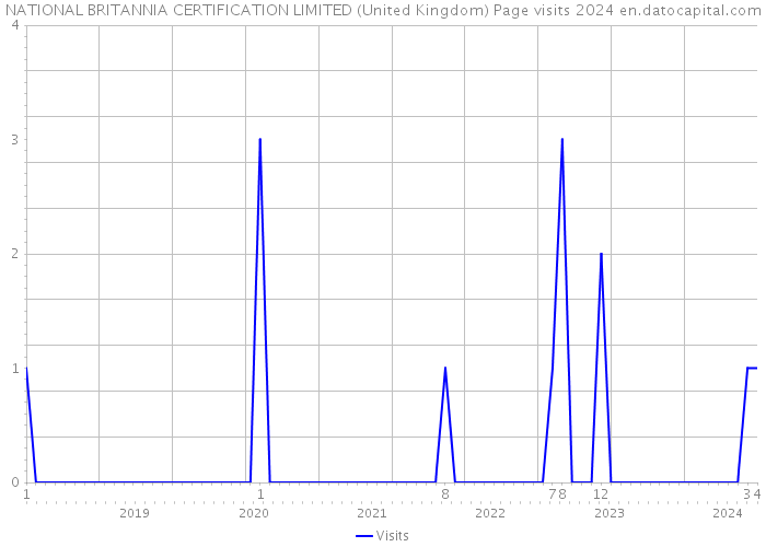 NATIONAL BRITANNIA CERTIFICATION LIMITED (United Kingdom) Page visits 2024 