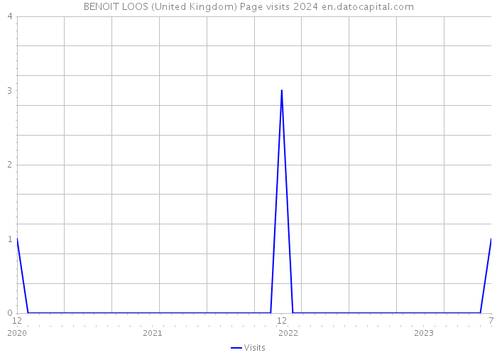 BENOIT LOOS (United Kingdom) Page visits 2024 