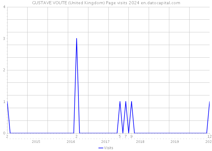 GUSTAVE VOUTE (United Kingdom) Page visits 2024 