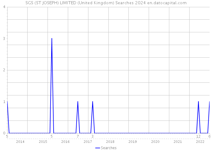 SGS (ST JOSEPH) LIMITED (United Kingdom) Searches 2024 