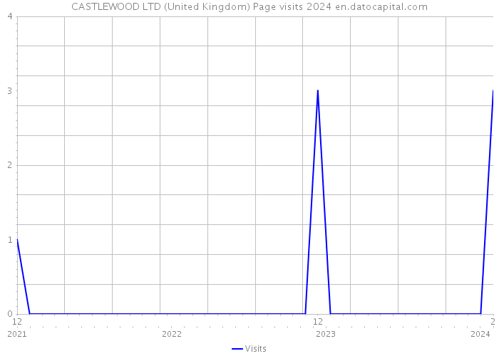 CASTLEWOOD LTD (United Kingdom) Page visits 2024 