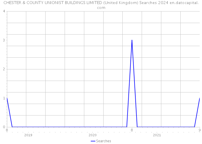 CHESTER & COUNTY UNIONIST BUILDINGS LIMITED (United Kingdom) Searches 2024 