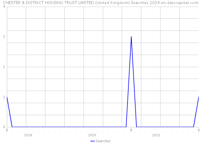 CHESTER & DISTRICT HOUSING TRUST LIMITED (United Kingdom) Searches 2024 