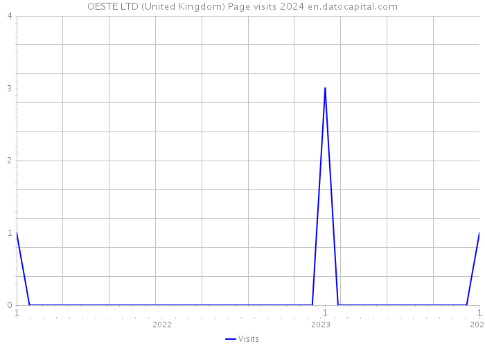 OESTE LTD (United Kingdom) Page visits 2024 