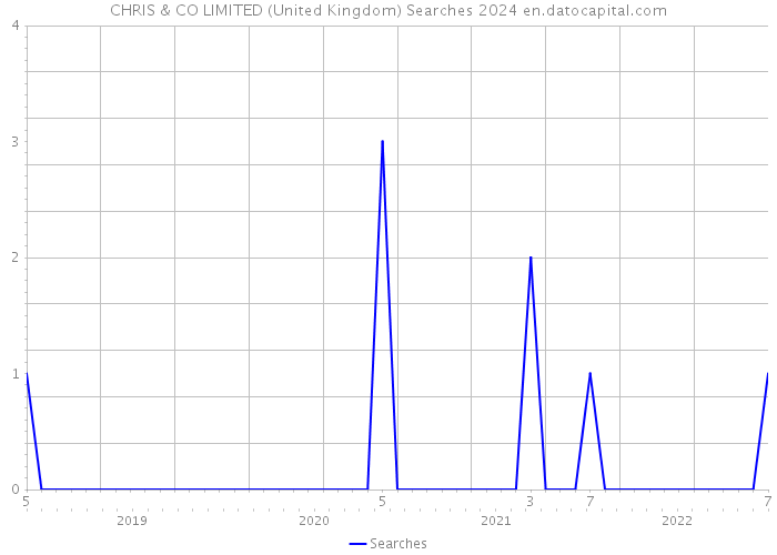 CHRIS & CO LIMITED (United Kingdom) Searches 2024 