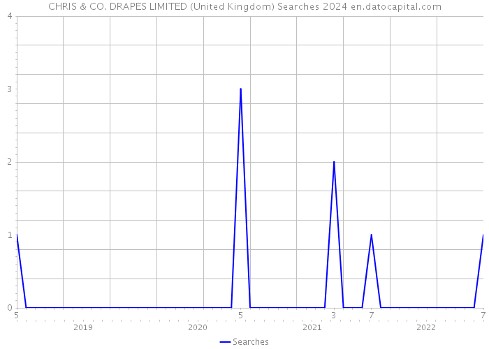 CHRIS & CO. DRAPES LIMITED (United Kingdom) Searches 2024 
