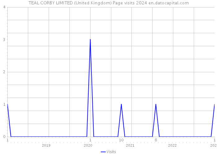 TEAL CORBY LIMITED (United Kingdom) Page visits 2024 