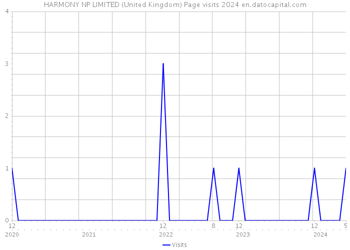 HARMONY NP LIMITED (United Kingdom) Page visits 2024 