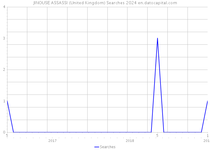 JINOUSE ASSASSI (United Kingdom) Searches 2024 