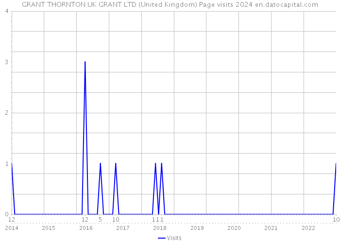 GRANT THORNTON UK GRANT LTD (United Kingdom) Page visits 2024 