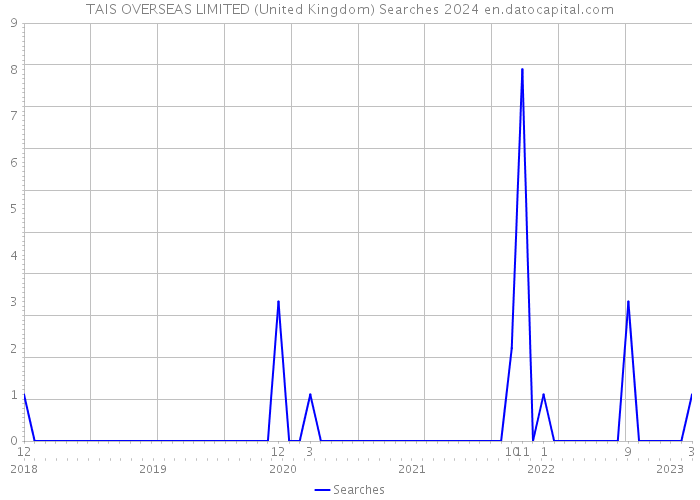 TAIS OVERSEAS LIMITED (United Kingdom) Searches 2024 