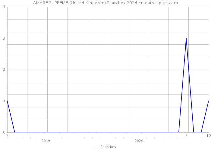 AMARE SUPREME (United Kingdom) Searches 2024 