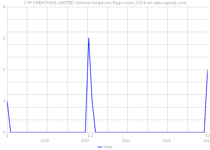CYP CREATIONS LIMITED (United Kingdom) Page visits 2024 
