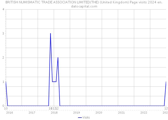 BRITISH NUMISMATIC TRADE ASSOCIATION LIMITED(THE) (United Kingdom) Page visits 2024 