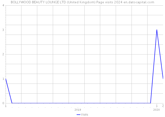 BOLLYWOOD BEAUTY LOUNGE LTD (United Kingdom) Page visits 2024 