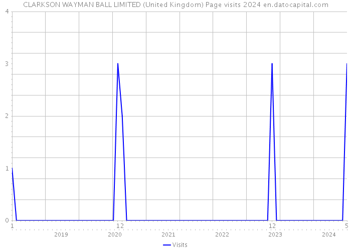 CLARKSON WAYMAN BALL LIMITED (United Kingdom) Page visits 2024 