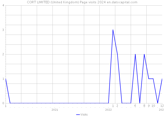 CORT LIMITED (United Kingdom) Page visits 2024 