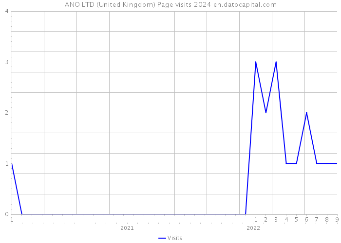 ANO LTD (United Kingdom) Page visits 2024 