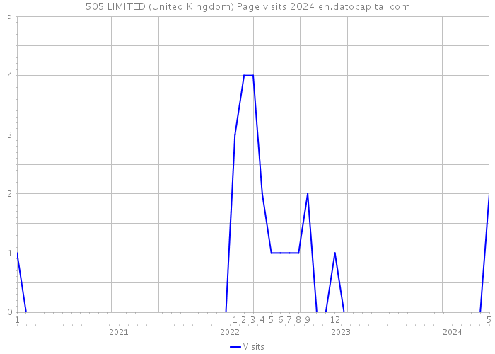 505 LIMITED (United Kingdom) Page visits 2024 